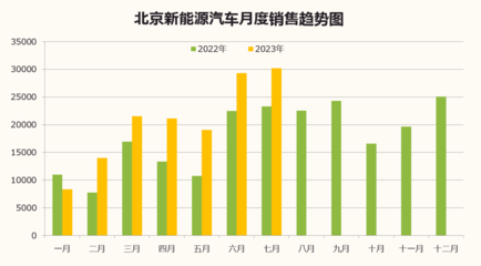 北辰亚市:2023年7月北京汽车市场分析