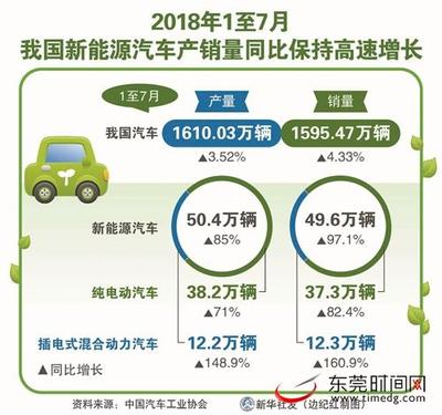 1至7月我国新能源汽车销量同比增长97.1%